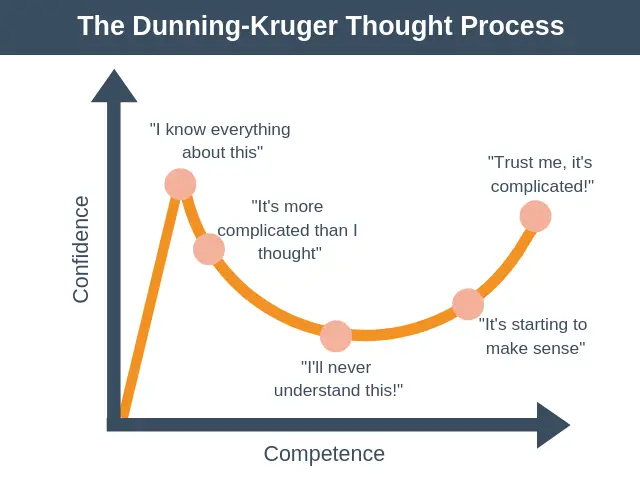 Dunning-Kruger Thought Process