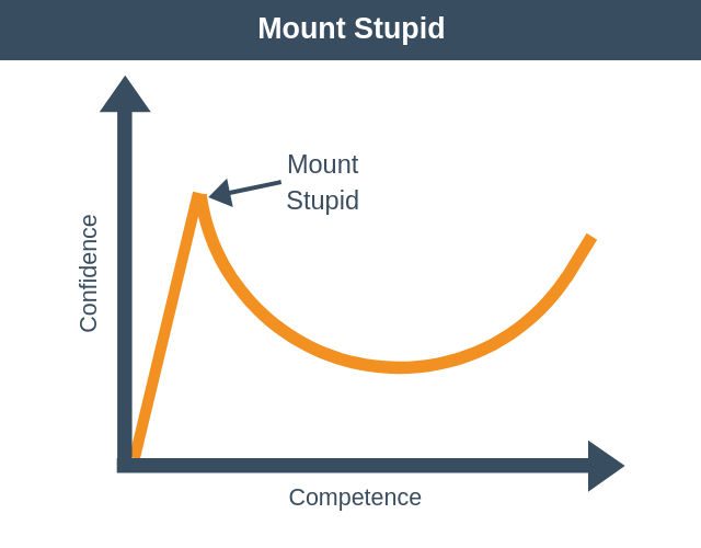 Dunning-Kruger: Mount Stupid