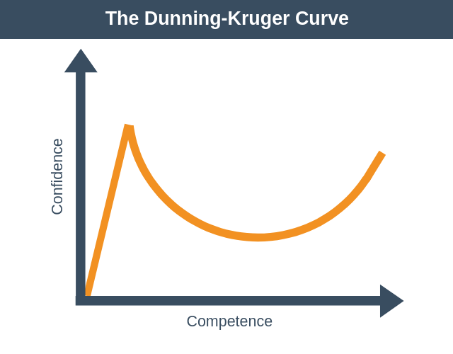 Dunning-Kruger Curve