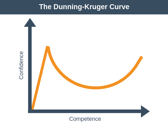 Dunning Kruger Effect Chart