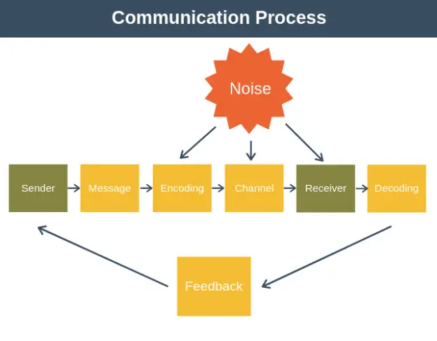 4 elements of communication