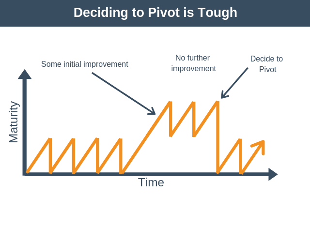 Deciding to Pivot is Tough