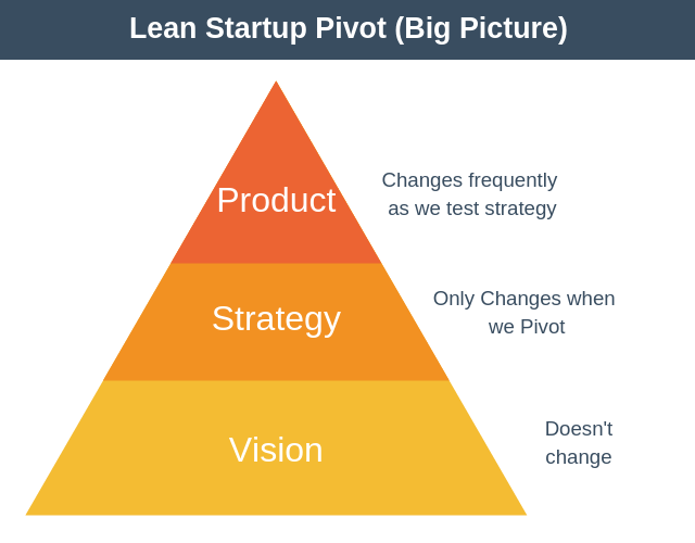 Lean Startup Pivot (Big Picture)