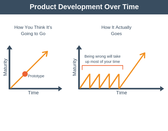 Product Development Over Time