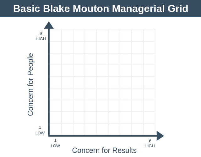 Basic Blake Mouton Managerial Grid