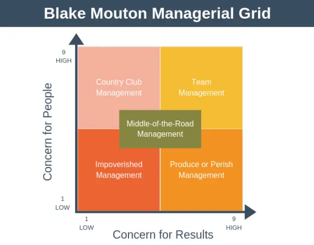 managerial grid by blake and mouton