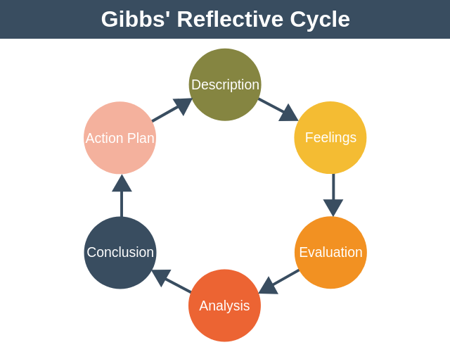 gibbs reflective cycle on teamwork