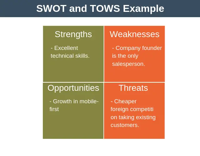 SWOT and TOWS Example