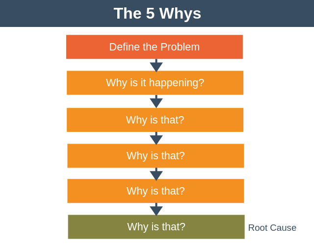 The 5 Whys Find the Root Cause of a Problem Fast
