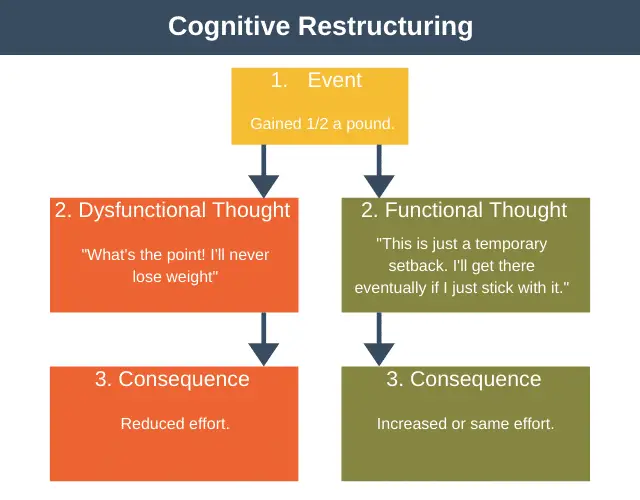 Cognitive Restructuring - Expert Program Management