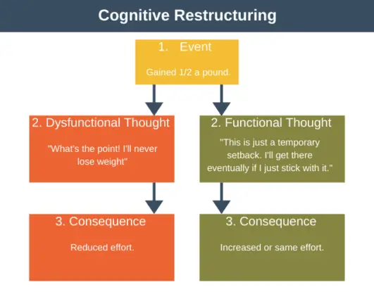 cognitive restructuring of negative automatic thoughts