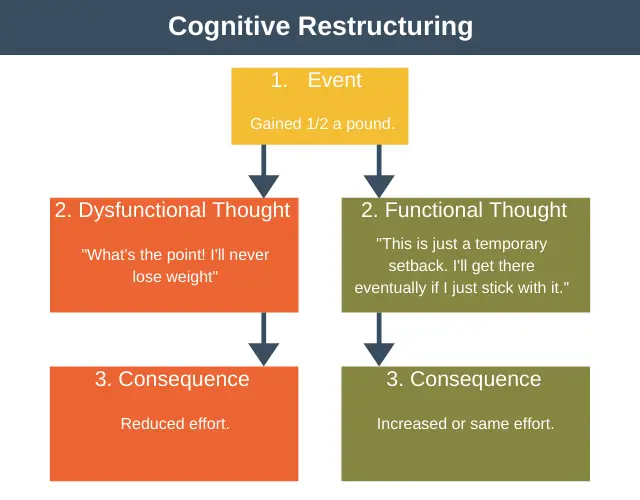 Cognitive Restructuring Example