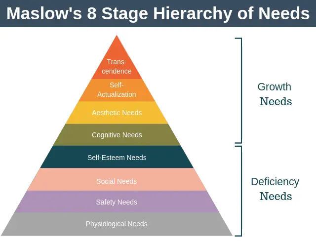 Maslow's 8 Stage Hierarchy of Needs