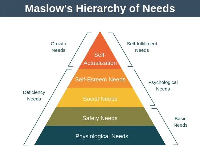 Maslow S Hierarchy Of Needs Blank Chart