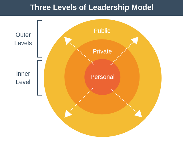 Three Levels Of Leadership Model Expert Program Management