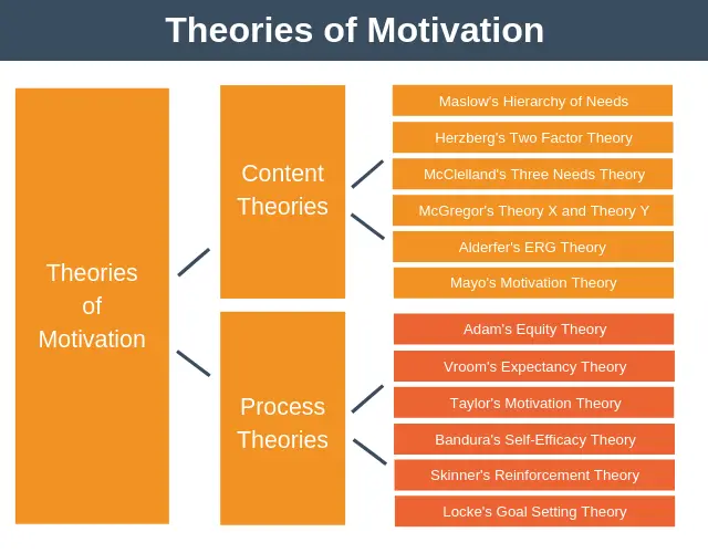 research paper on motivation theories