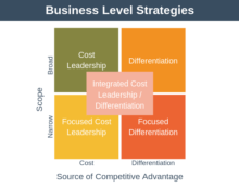 Business Level Strategy Explained - Strategy Training