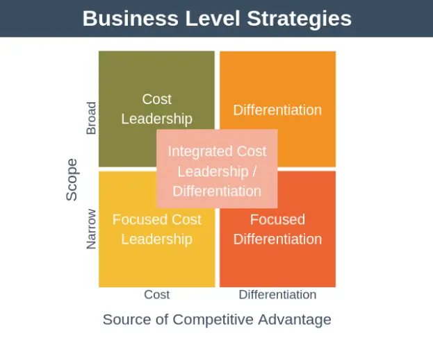 case study on business level strategy