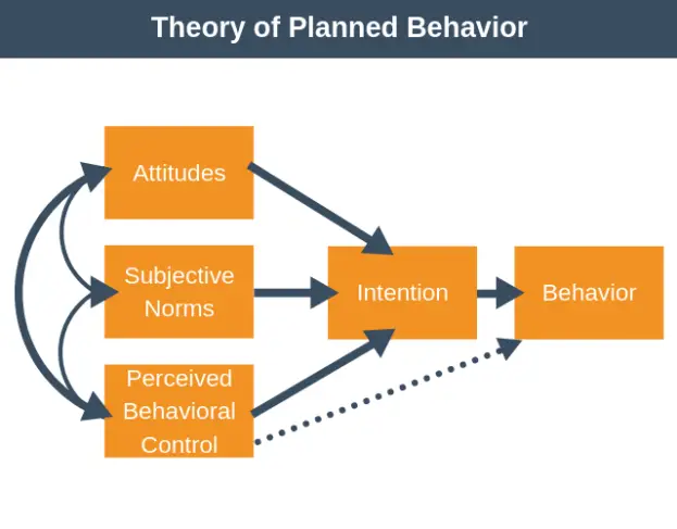 theory of planned behavior literature review