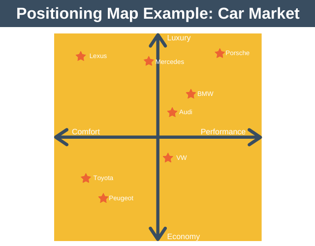 Positioning Map Example: Car Market