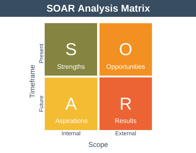 SOAR Analysis Matrix
