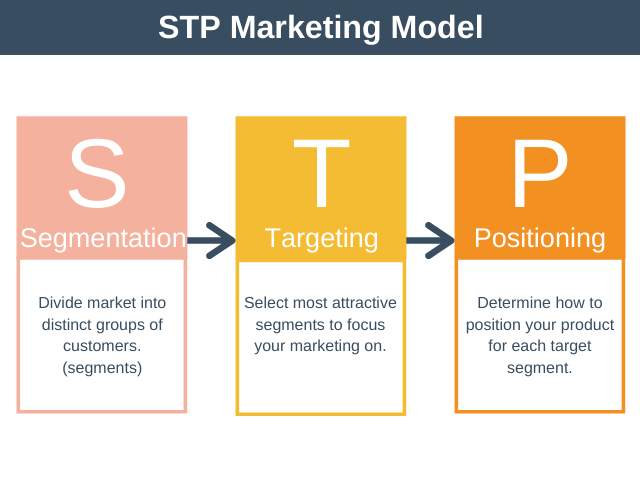 STP Marketing Model Segmenting Targeting Positioning