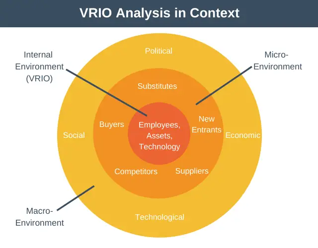 summarizes the linkage existing between the characteristics of the VRIO