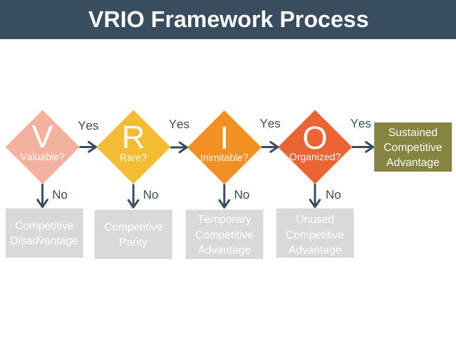 VRIO Framework Process