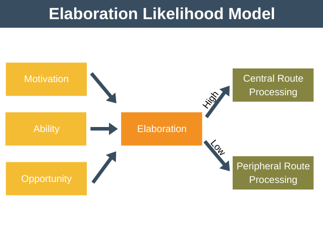 the elaboration likelihood model of persuasion proposes that: