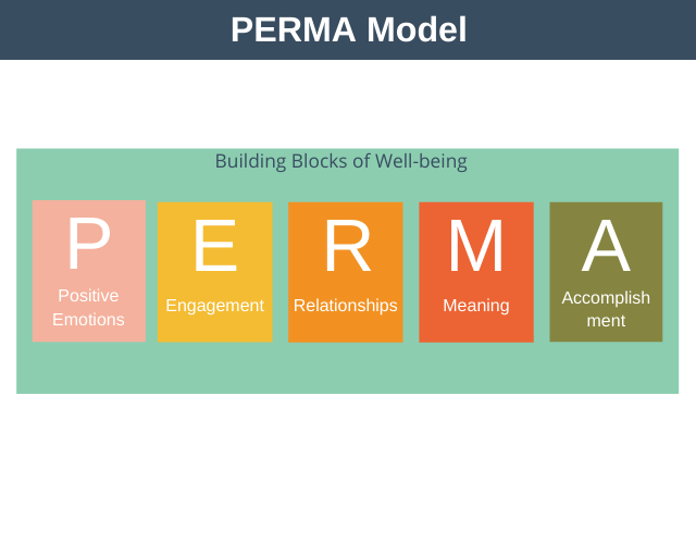 PERMA Model of Well-being