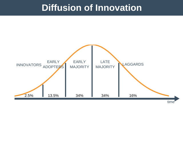 Diffusion Of Innovation Theory Laptrinhx