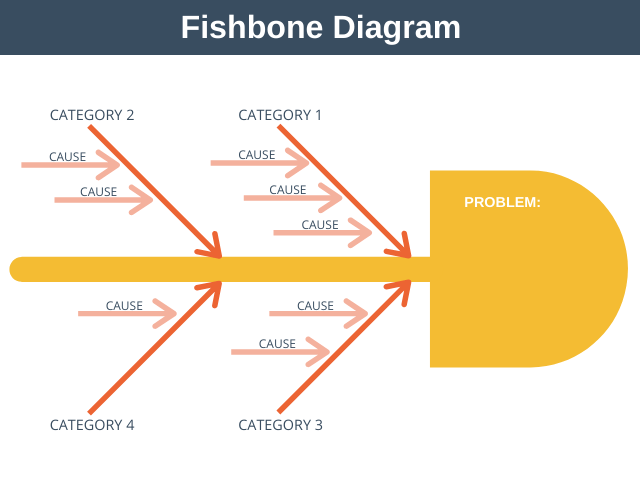 Fishbone Diagram aka Ishikawa Diagram