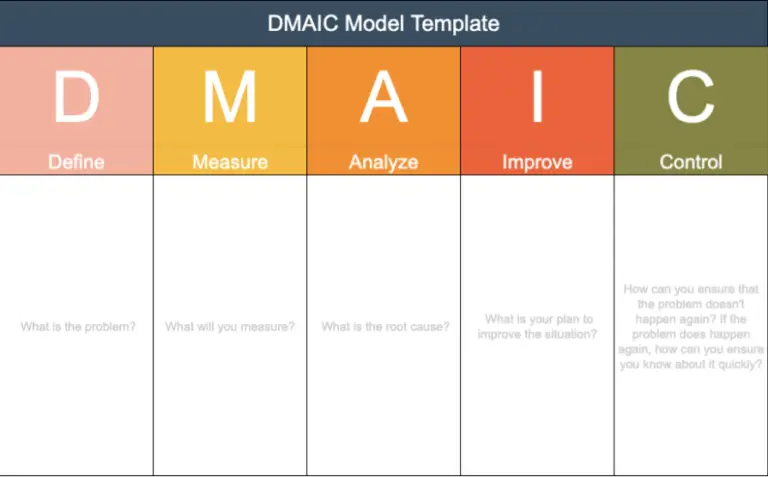 The DMAIC Model | Problem Solving Training from EPM