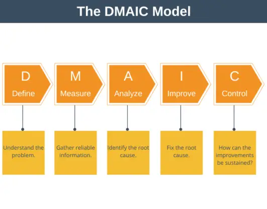 problem solving dmaic model