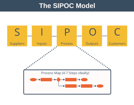 The SIPOC Model | Change Management Training from EPM