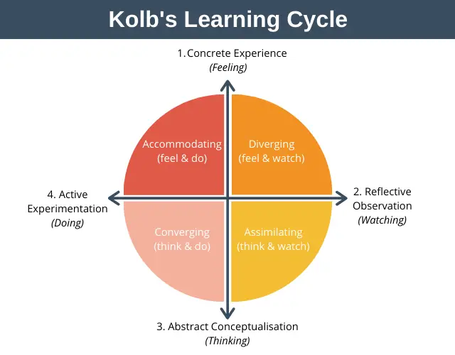 Kolbs Learning Styles