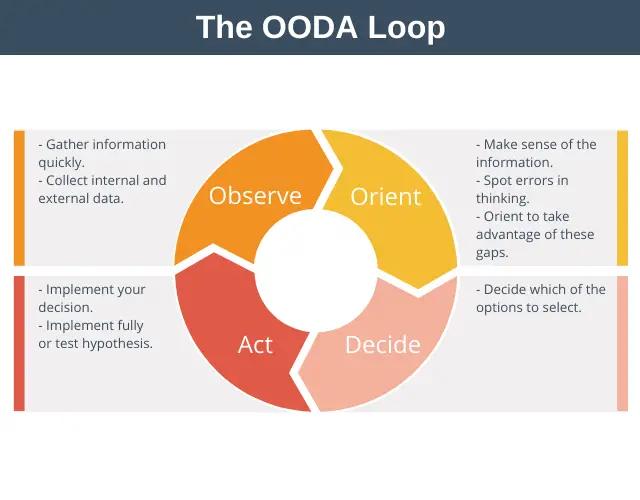 The OODA Loop | Decision Making Training from EPM