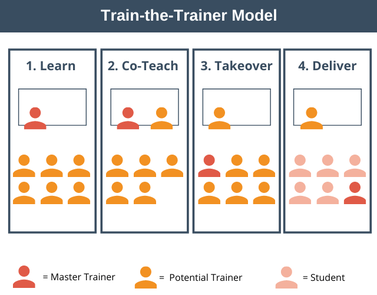 What Is The Training of Trainers Model? Training of Trainers Model In A  Nutshell - FourWeekMBA