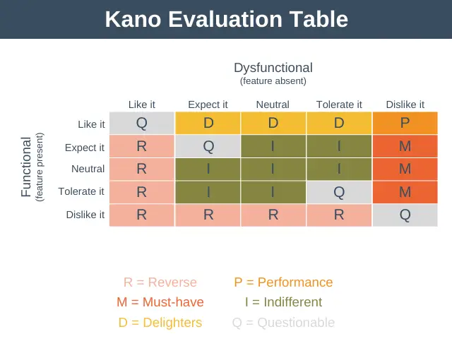 Kano Evaluation Table