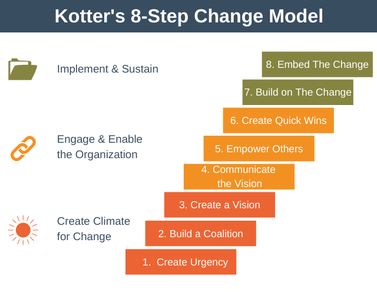 Kotter's 8-Step Change Model - Expert Program Management