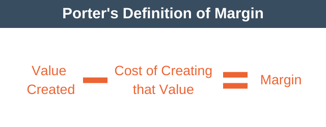 Porter's Definition of Margin