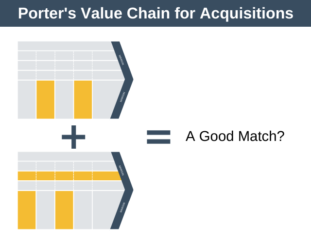 Porter's Value Chain for Acquisitions