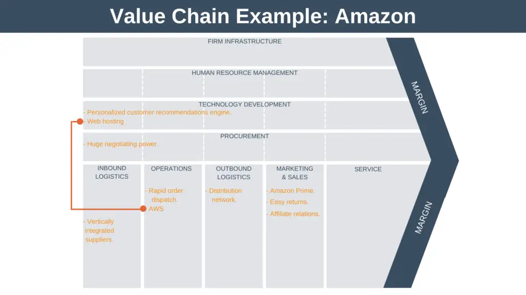 Value Chain Example (Amazon)