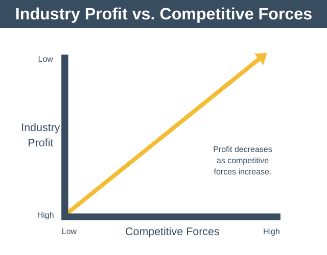 Industry Profit vs Competitive Forces