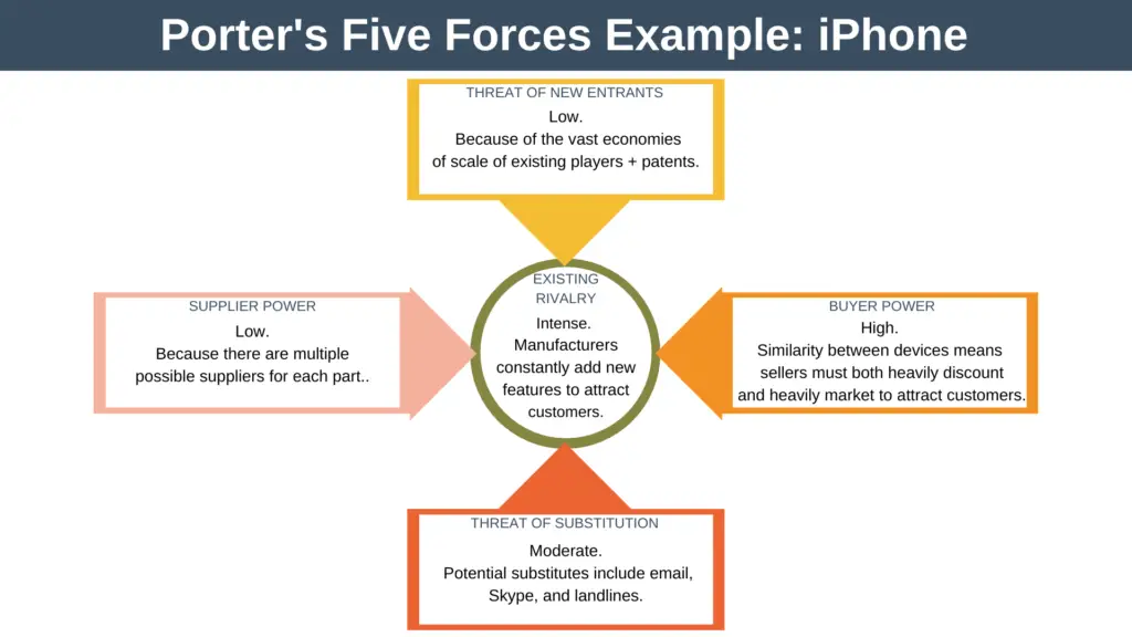 Porter's Five Forces Example iPhone