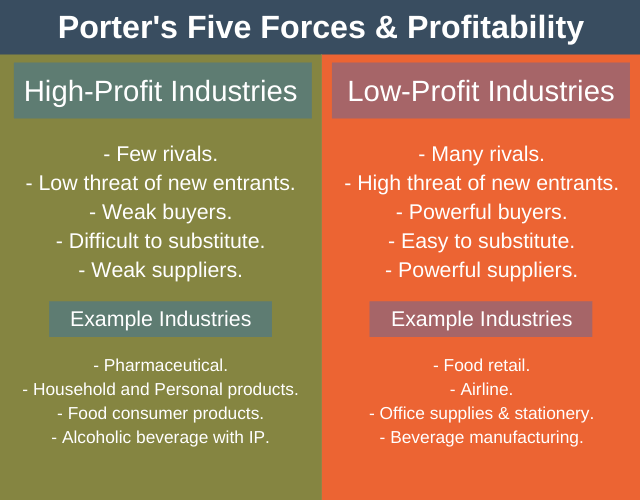 Porter's Five Forces & Profitability