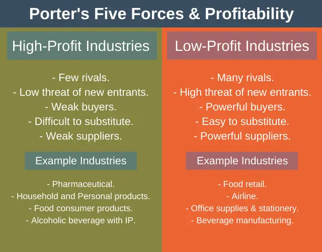 Porter's Five Forces & Profitability