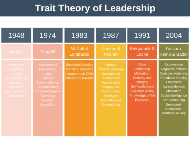 What Is Trait Theory In Organizational Behaviour