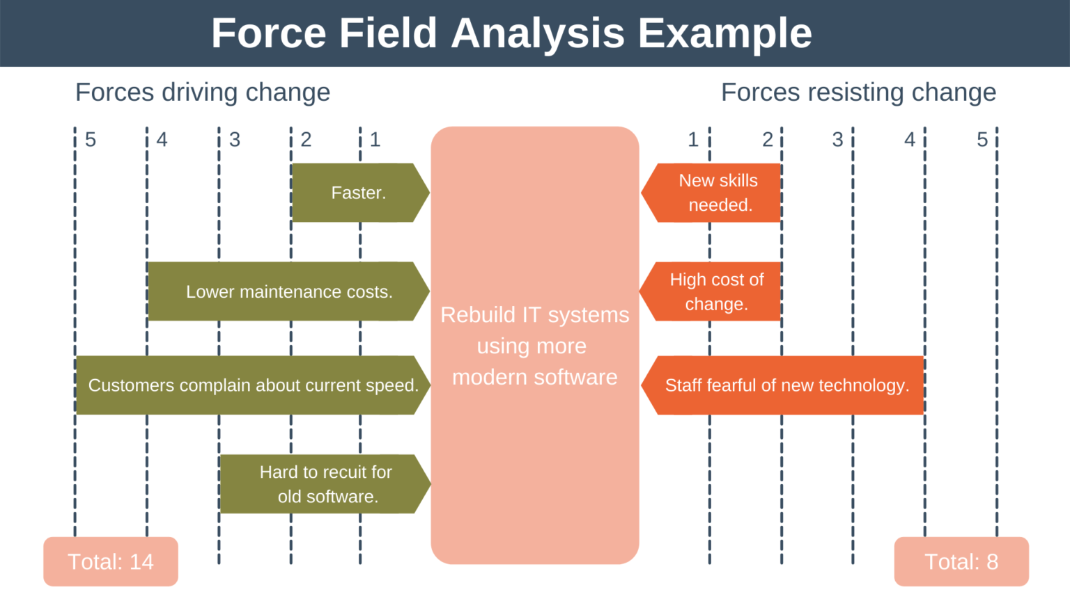 Force Field Analysis Decision Making Training from EPM
