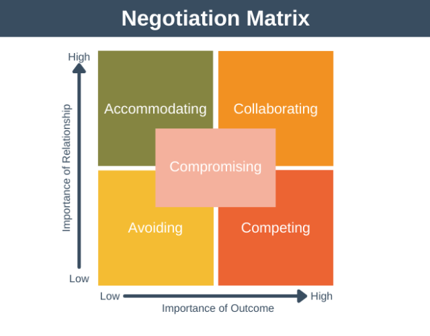 problem solving negotiation strategy example